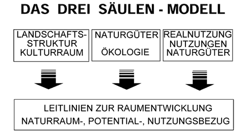 Freiraumkonzept Oberrhein - Drei-Säulen-Modell